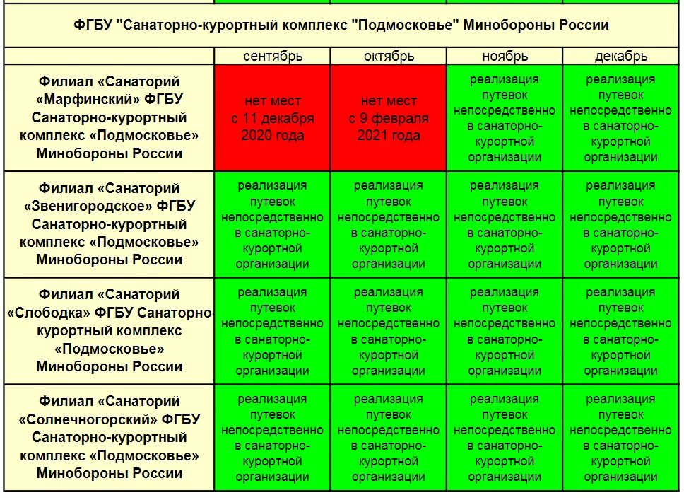 Санатории мо свободные места на 2024 год. Таблица мест в военный санаторий Министерства обороны. Таблица свободных мест в военных санаториях. Таблица свободных мест в военных санаториях на 2023 год. Таблица военных санаторий.