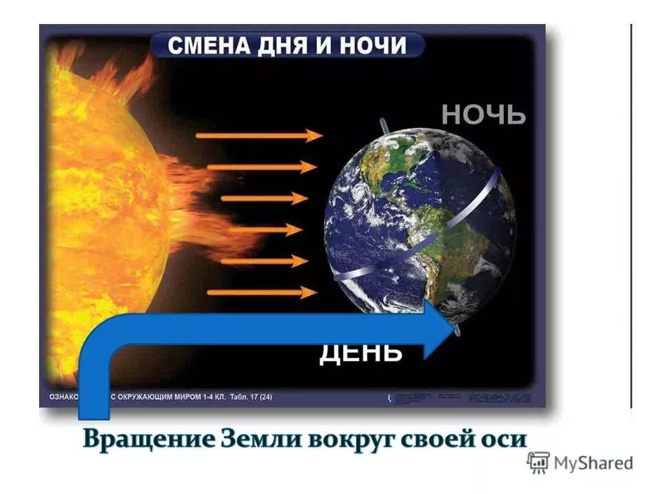 Соотношение дня и ночи. Смена дня и ночи. схема смены дня и ночи. почему день и ночь. причина изменения дня и ночи.