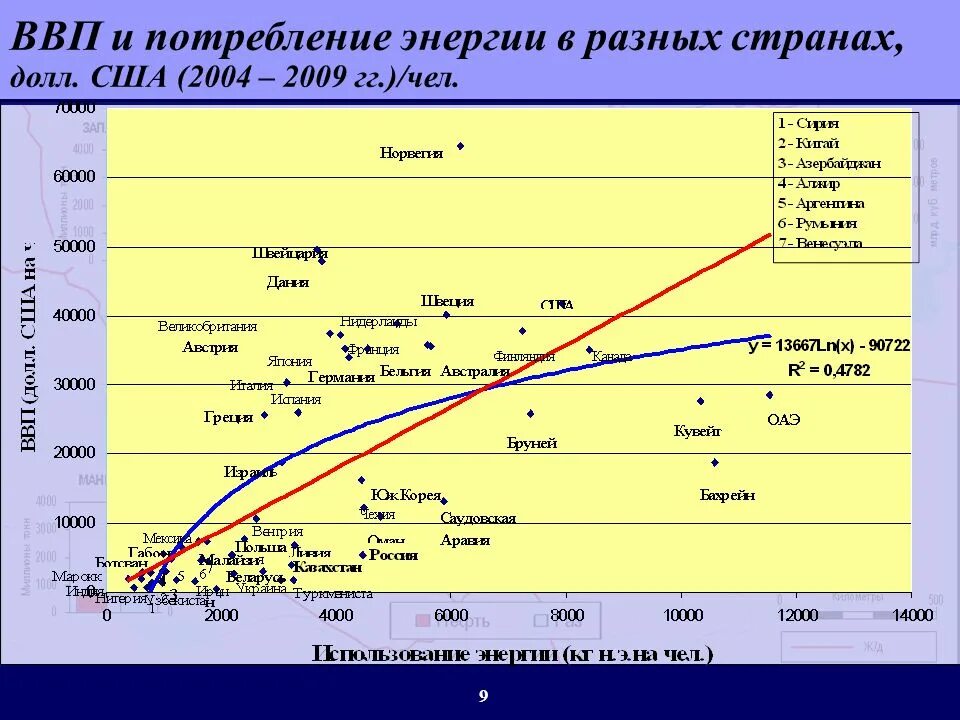 Потребление энергии в разных странах. Энергопотребление в различных странах. ВВП энергии.