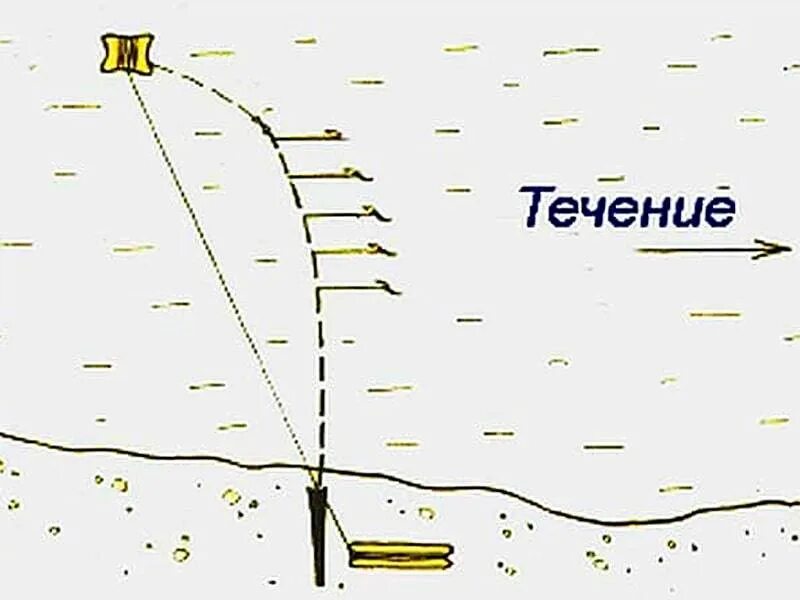 Снасть для ловли чехони. Донная снасть на воблу. донная снасть резинка для ловли на реке с берега. удочка донка схема. оснастка для ловли воблы с лодки.