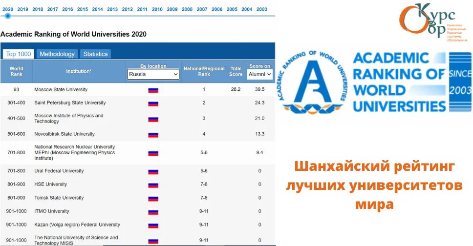 Рейтинг университетов. Мировой рейтинг университетов. Международный рейтинг университетов. Рейтинг лучших школ москвы 2023