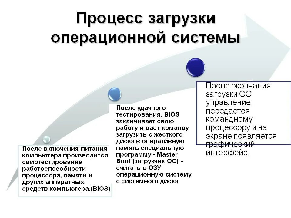 Как происходит загрузка ОС. Описать процесс загрузки ОС. Последовательность этапов загрузки операционной системы. Этапы загрузки ОС Windows.