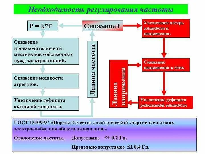 Увеличение частоты. Виды регулирования частоты. Долговременная нестабильность частоты. Автоматического регулирования частоты и активной мощност. Снижение повышение частоты