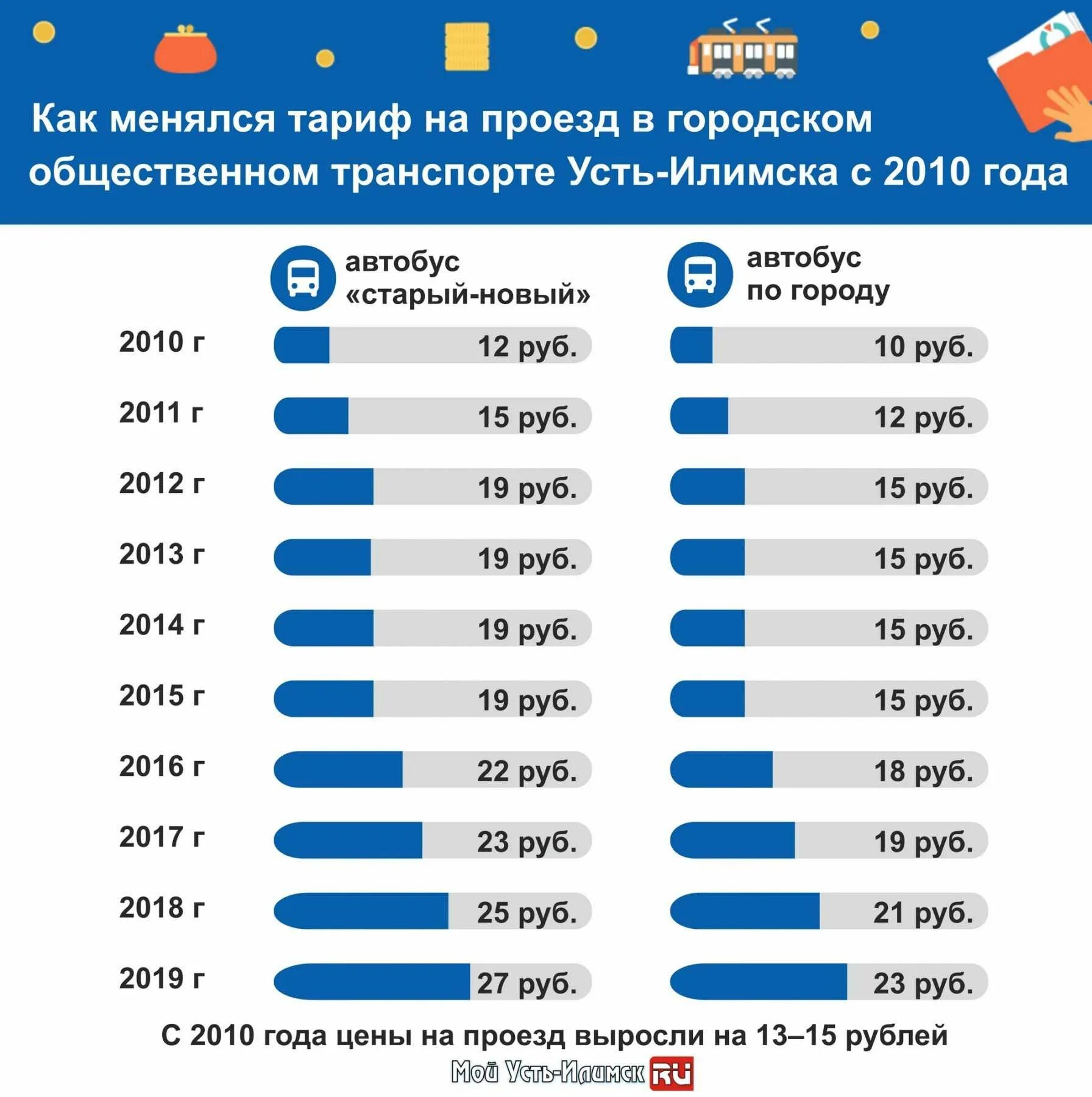 Сколько будет проезд стоить 1 января. Тарифы на общественный транспорт. стоимость общественного транспорта. стоимость проезда в общественном транспорте. сколько стоит проезд на автобусе.