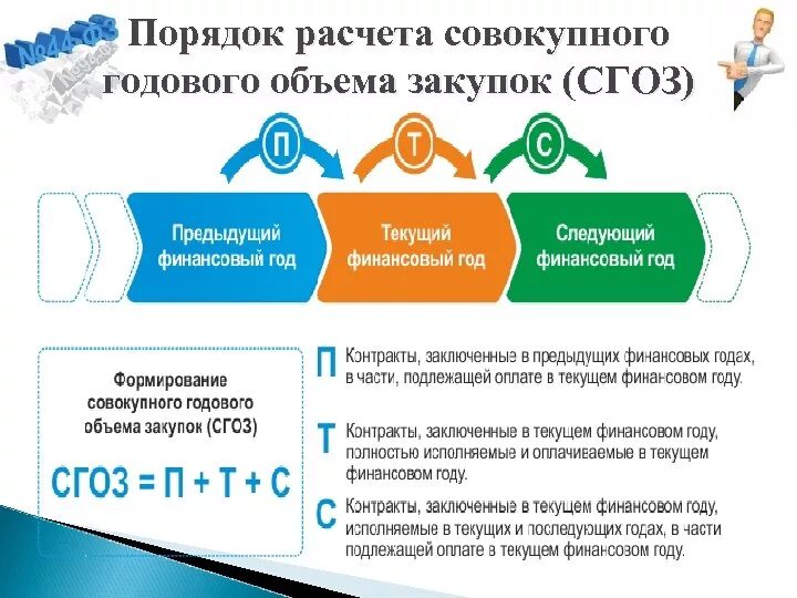 Определение объемов закупок. Пример расчета СГОЗ по 44-ФЗ. Совокупный годовой объем закупок по 223-ФЗ. Совокупный годовой объем закупок это. СГОЗ по 44 ФЗ как посчитать.