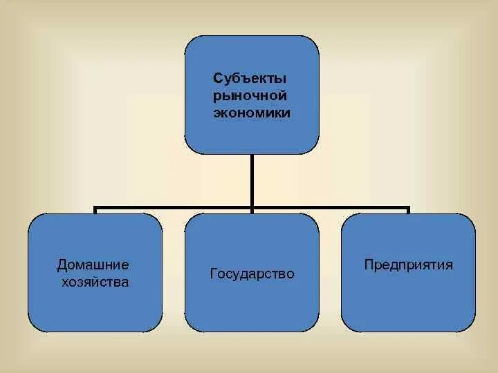 2 субъекта рыночной экономики. Субъекты рыночной экономики. субъекты рыночнойэкрномики. субъекты экономики в рыночной экономике. основными субъектами рыночной экономики.