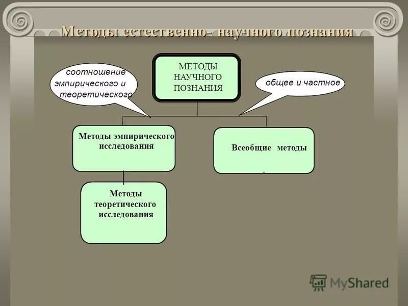 Предмет изучения естествознания. Научное познание делится на. Эмпирический метод познания. Естественно-научный метод познания. Методы научного познания схема.