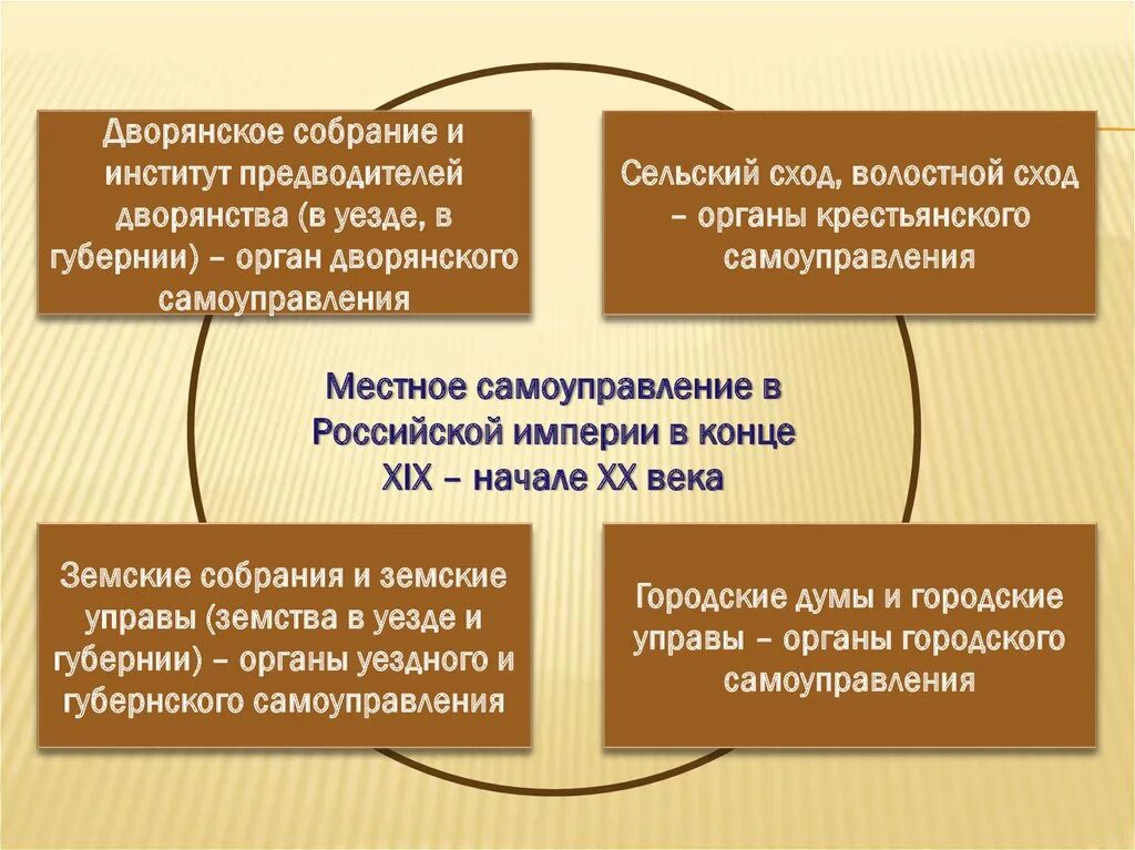 Местное самоуправление. Местное самоуправление в Российской империи. Органы местного самоуправления в Российской империи. Самоуправление в Российской империи.