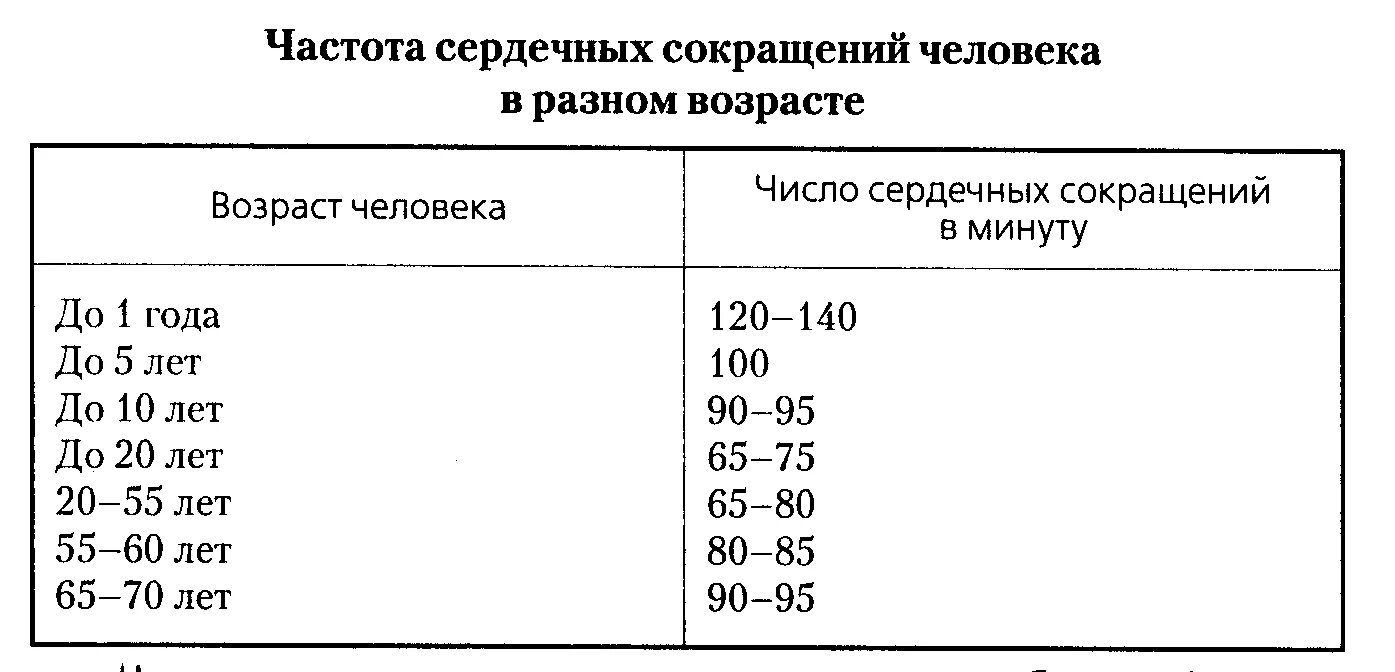 Пульс частота норма по возрасту. Нормы частоты сердечных сокращений таблица. частота ритма сердца в зависимости от возраста. частота сокращений сердца норма. частота сердечных сокращений в норме в минуту.