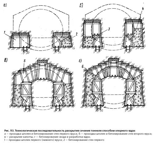 Свод выработки. Схема проходки штольни. Горный способ проходки тоннелей схема. Горны1 способ проходки тоннеля схема. Способ опорного ядра тоннели\.