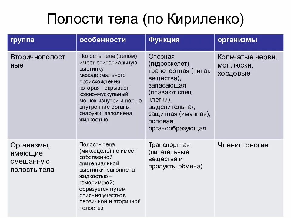 Полости тела таблица. Полости тела животных таблица. Первичная вторичная полостьтла. Типы полости тела у животных. Эволюция полостей тела животных