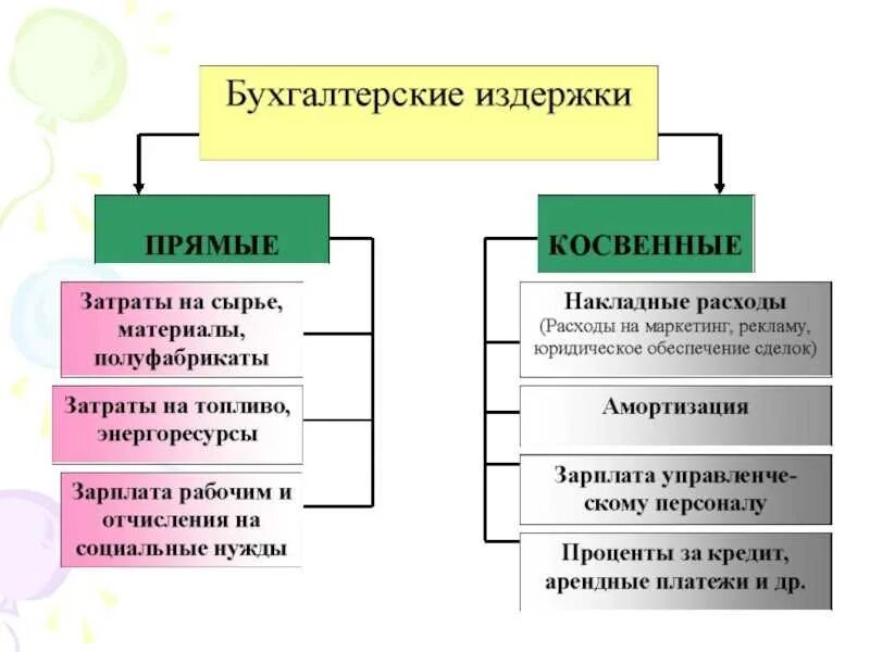 Почему расходы косвенные. Прямые и косвенные затраты в экономике. Примеры прямых и косвенных расходов. Прямые расходы и косвенные расходы. Прямые затраты и косвенные расходы.