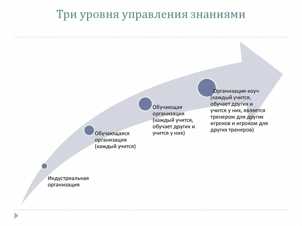 Система управления знаниями в организации. Управление знаниями схемы. Процесс управления знаниями. Модель управления знаниями.