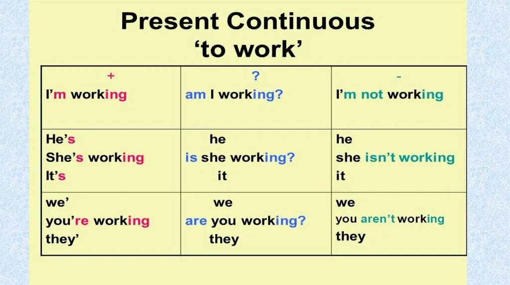 Present Continuous таблица. Present Continuous 3 класс таблица. Таблица present Continuous в английском языке. Правило употребления the present Continuous для 4 класса.