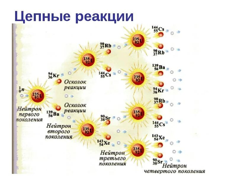 Цепные реакции 9 класс. Схема протекания цепной ядерной реакции. Цепная реакция схема. Схема цепной ядерной реакции в физике. Схема развития цепной реакции.