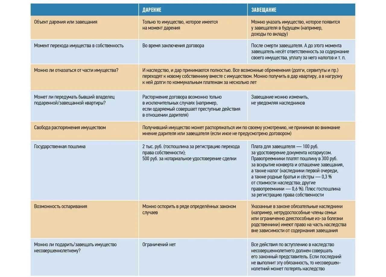 Как лучше оформить дарственную или завещание