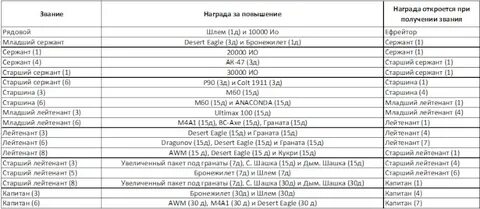 Срок между капитаном и майором