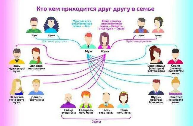 Племянница очередь. Шурин деверь Свояк. Золовка деверь Шурин таблица. Деверь золовка Шурин свояченица схема. Родственные связи деверь Шурин золовка.