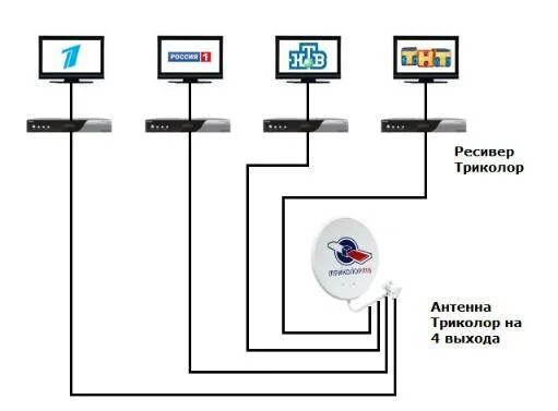 Как подключить триколор к второму телевизору. Схема подключения антенных кабелей к ресиверу на 2 ТВ. Триколор на 3 телевизора схема подключения. Схема подключения 1 антенны на два телевизора. Схема подключения приемника Триколор на 2 телевизора и 2 приставки.