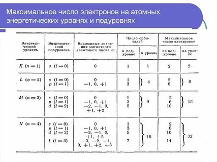 Как определить сколько электронов на уровне