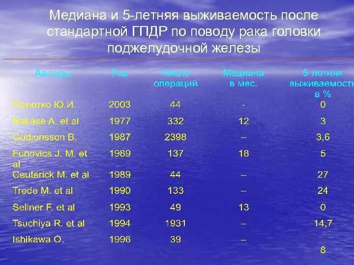 Рак поджелудочной прогнозы жизни. Статистика опухолей поджелудочной железы. Продолжительность жизни при опухоли поджелудочной железы. Опухоль головки поджелудочной железы 4 стадии. Выживаемость при онкологии статистика.