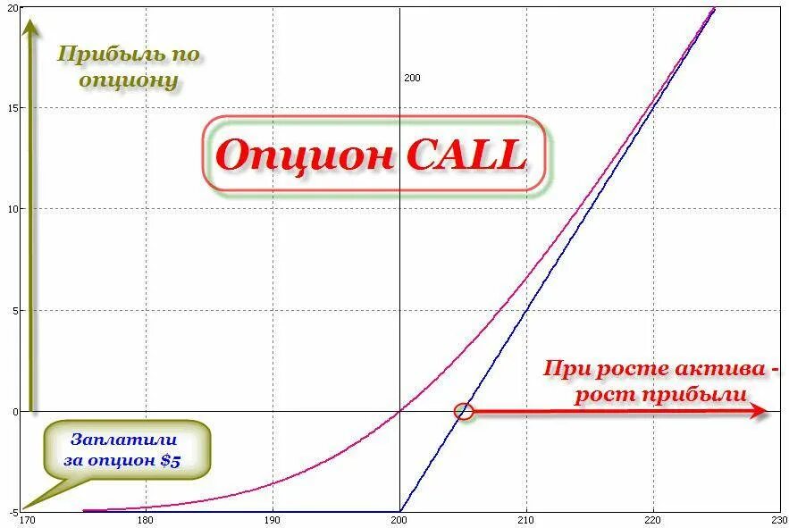 Колл-опцион. Call put опционы. График опционов. График опциона Call. Как работают опционы