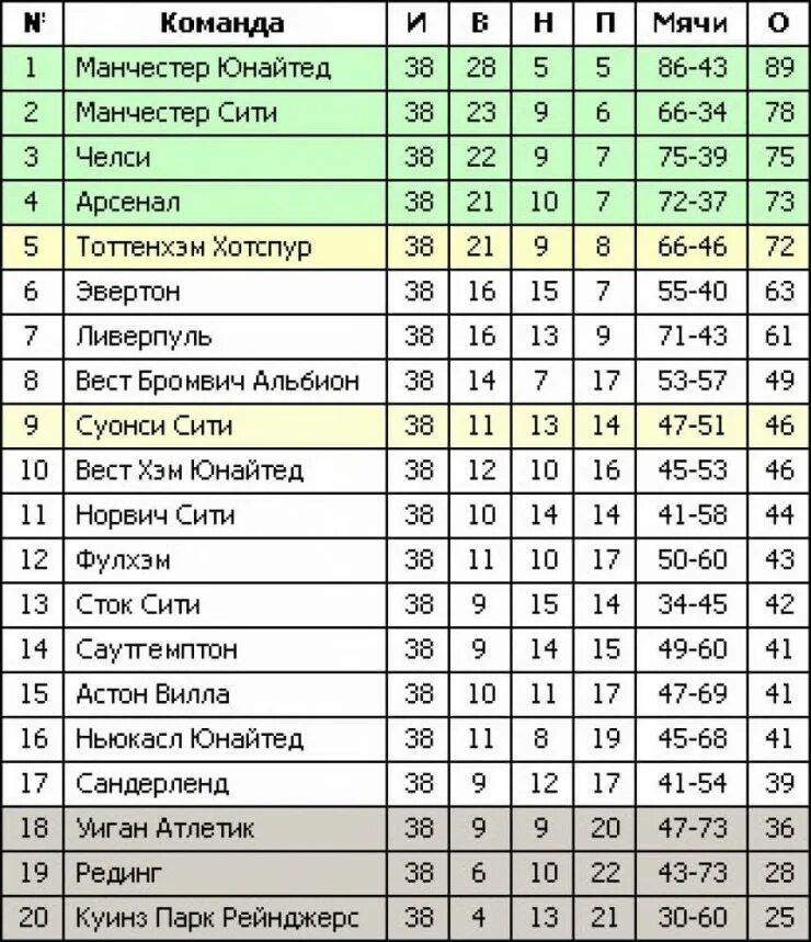 Англия премьер лига таблица 2020. Англия премьер лига таблица 2022. Турнирная таблица АПЛ 2022. Таблица АПЛ 2021. Футбол турнирная таблица англии 1