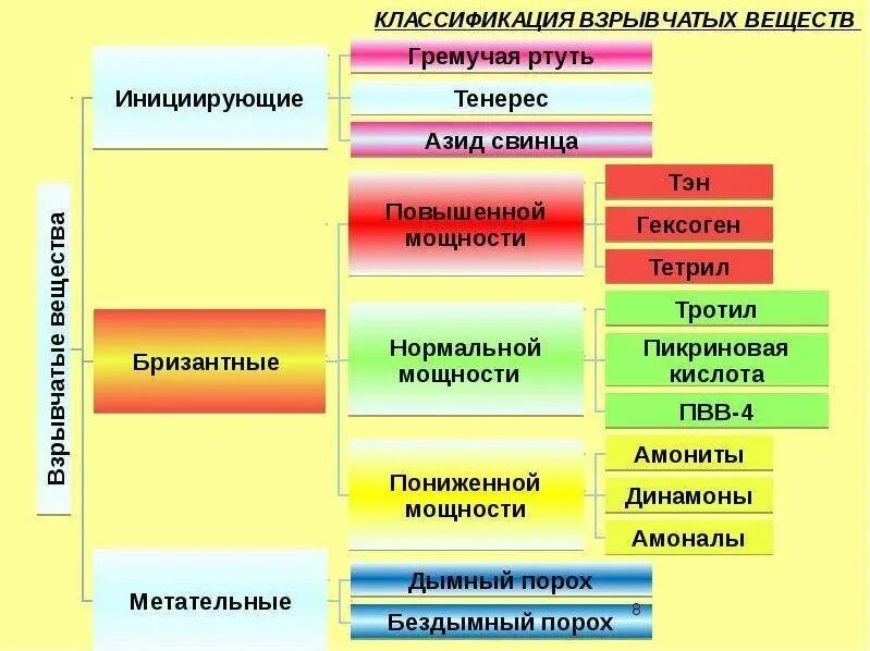 Типы промышленных взрывчатых веществ. Классификация взрывчатых веществ схема. Классификация взрывных веществ. Классификация и основные свойства взрывчатых веществ.