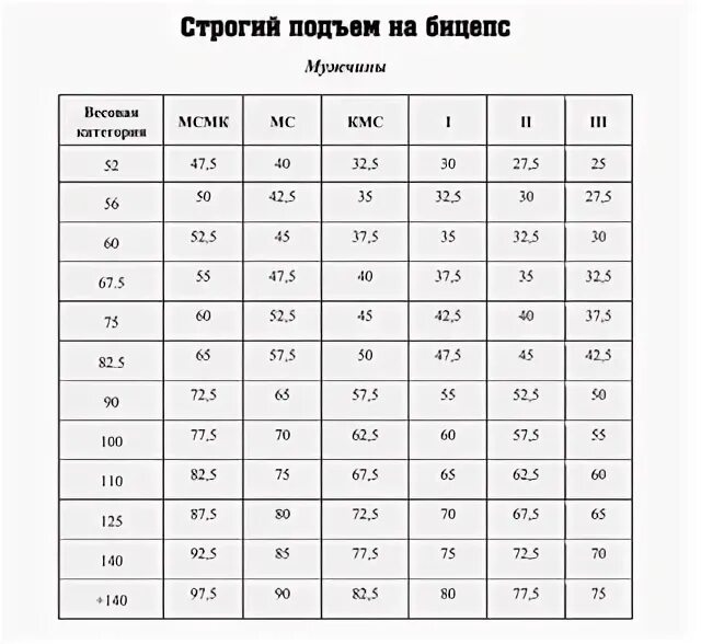 Подъем на бицепс нормативы 2024. Таблица нормативов подъем штанги на бицепс. Таблица нормативов по подъему штанги на бицепс. КМС жим штанги на бицепс. Нормативы по жиму на бицепс.