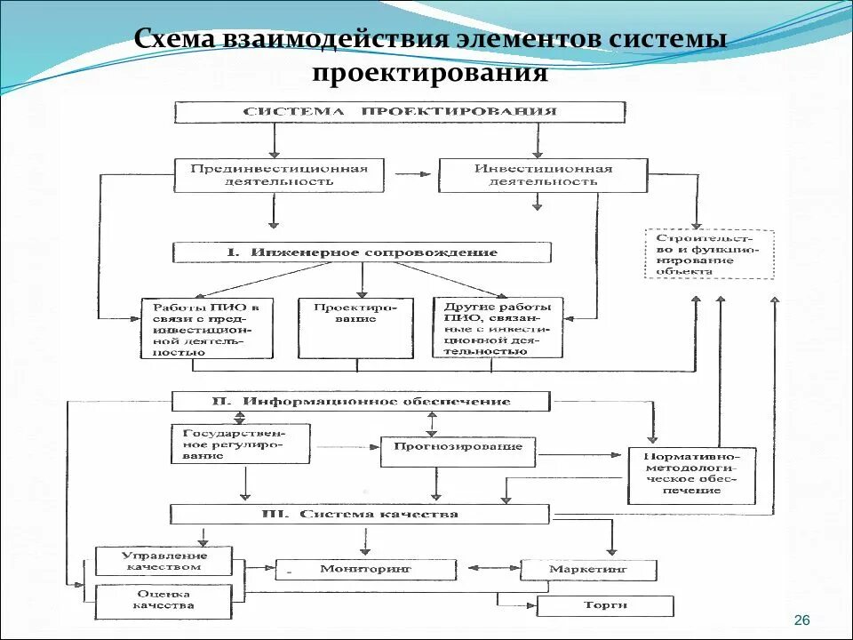 Схема взаимодействия компонентов. Схема взаимодействия компонентов системы. Схема проектирования. Схема проектирования систем.