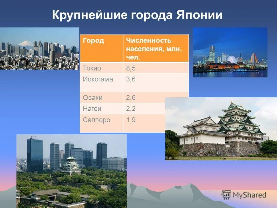 крупные города японии список. какая численность населения города токио. крупные городские агломерации мира география 10 класс. какая численность населения города токио. численность населения токио на 2020.