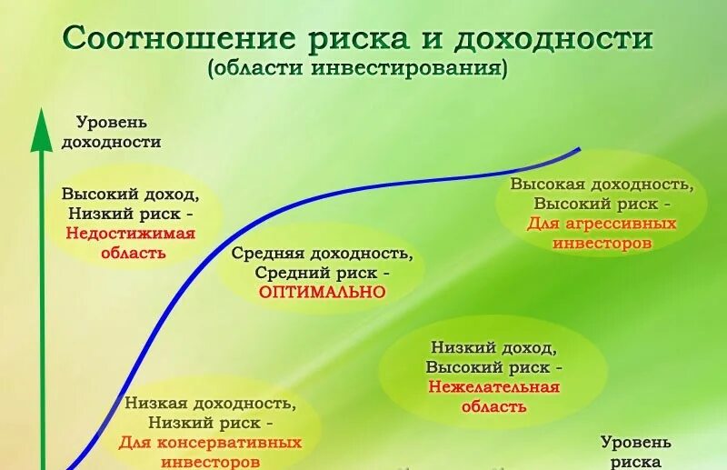 Чем больше риск тем больше доход. Риск и доходность. Взаимосвязь риска и доходности. Соотношение риска и доходности. Риск и доходность инвестиций.