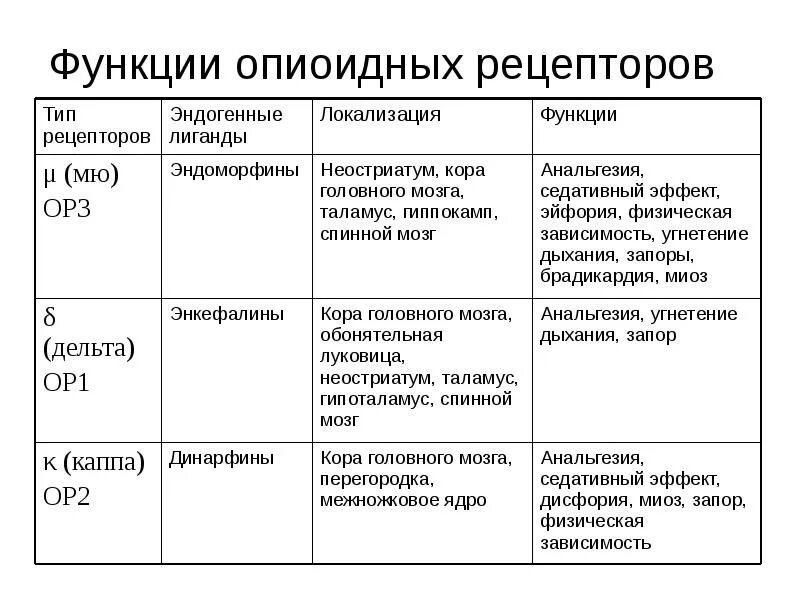 Опиоидные рецепторы и их функции. Препараты стимулирующие опиоидные рецепторы. Опиоидные рецепторы механизм. Эндогенные лиганды опиоидных рецепторов.