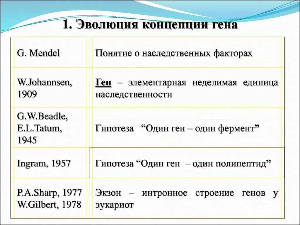 Развитие генов. Гены ответственные за транспозицию. Доклад гены. Эволюция гены. Эволюция генома человека.