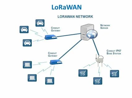 Lorawan