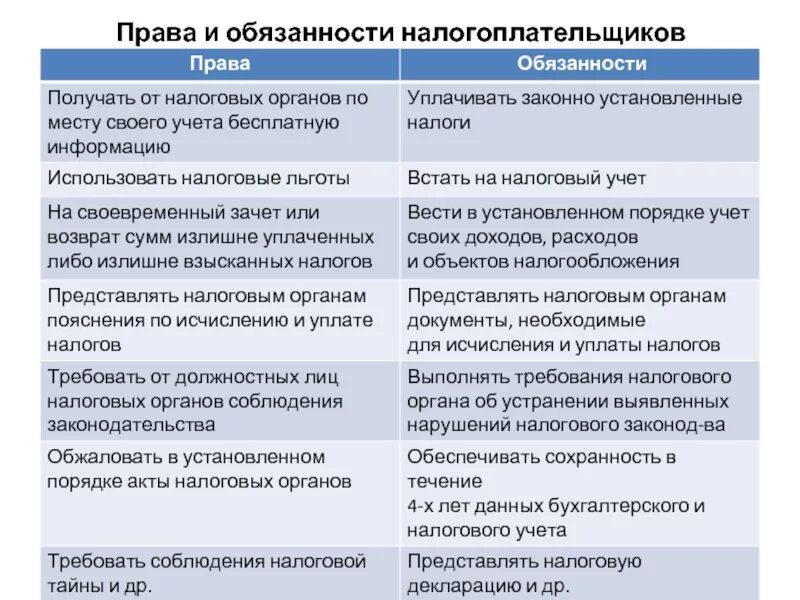 Ответственность налогоплательщиков в рф. Прво и обязанностей налогоплательщиков.