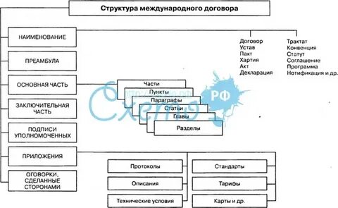 Форма международного договора