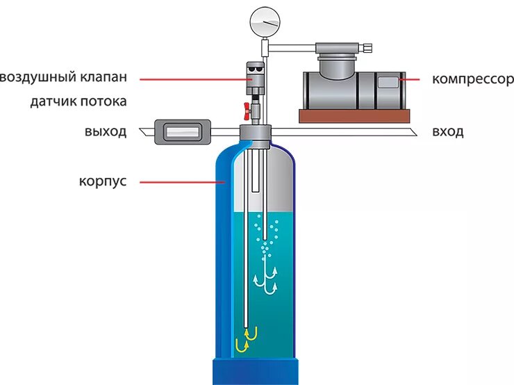 Аэрационная колонна для очистки воды от железа. Схема аэрационной колонны очистки воды. Водоочистка аэрационная колонна схема. Аэрационная колонна для очистки воды