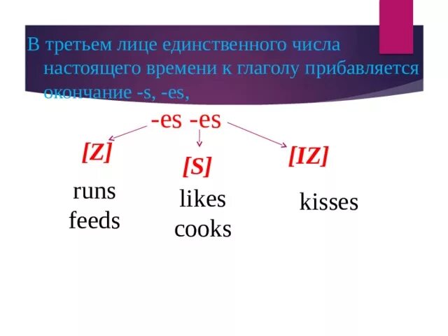 Глагол стою в 3 лице единственного числа. Окончание глаголов в present simple 3 лица. Окончания глаголов в 3 лице единственного числа в английском языке. Правописание глаголов в 3 лице единственного числа в английском языке. Глаголы в третьем лице единственного числа английский.