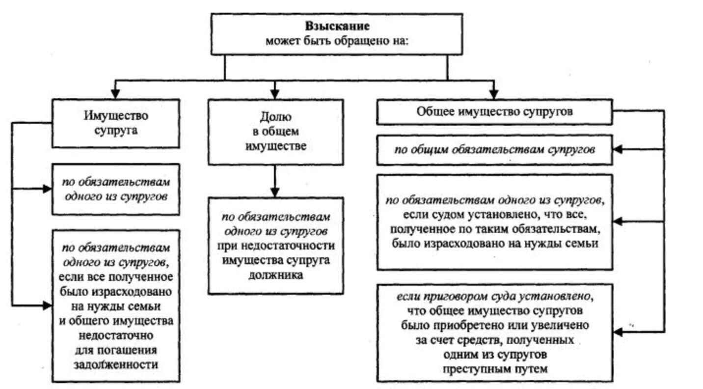 Порядок обращения взыскания на заложенное имущество схема. Порядок обрашения взыскания на заложенле имуществосхема. Стадии обращения взыскания на заложенное имущество схема. Порядок обращения взыскания на имущество должника. Обращение взыскания на имущество по обязательствам