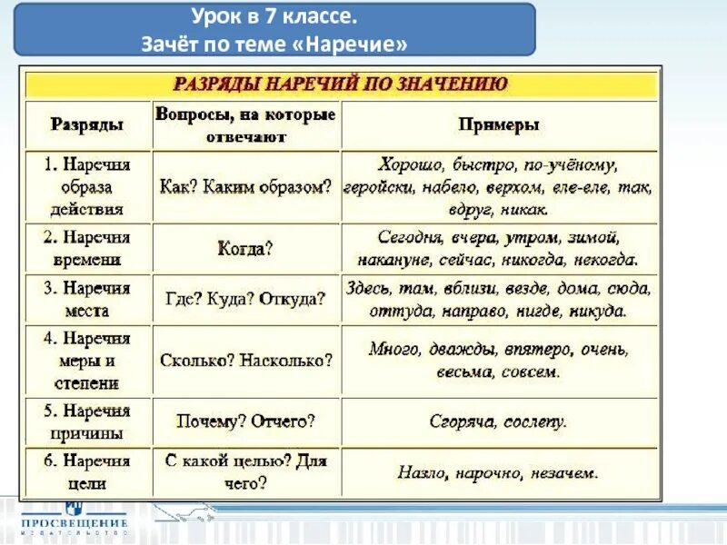 разряды наречий по значению и грамматическим особенностям - Русский язык без про
