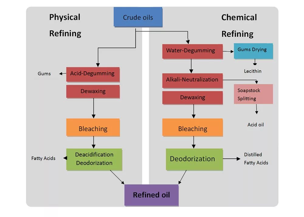 Oil refining process. Palm Oil refinery process. SIMINTECH Oil refining. AVT refining Oil. Oil processing