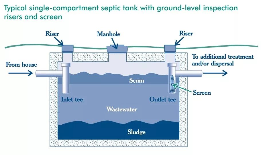 The System of Septic. Septic Tank. Септик из бетонных колец. Septic Tank Section.