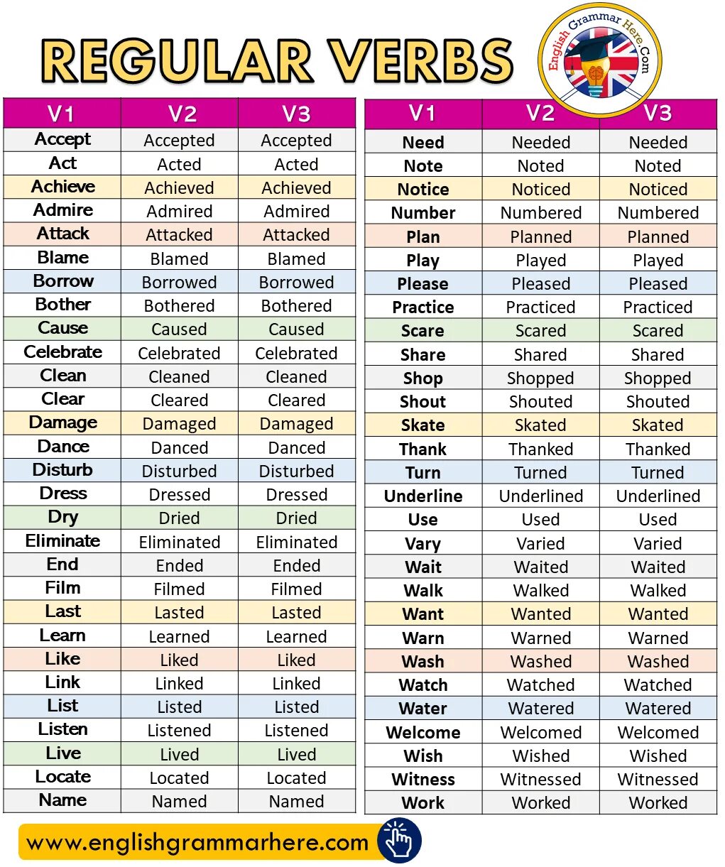 Past forms win. Verbs Regular and Irregular in English. Regular verbs список. Regular verbs таблица. Regular verbs перевод.