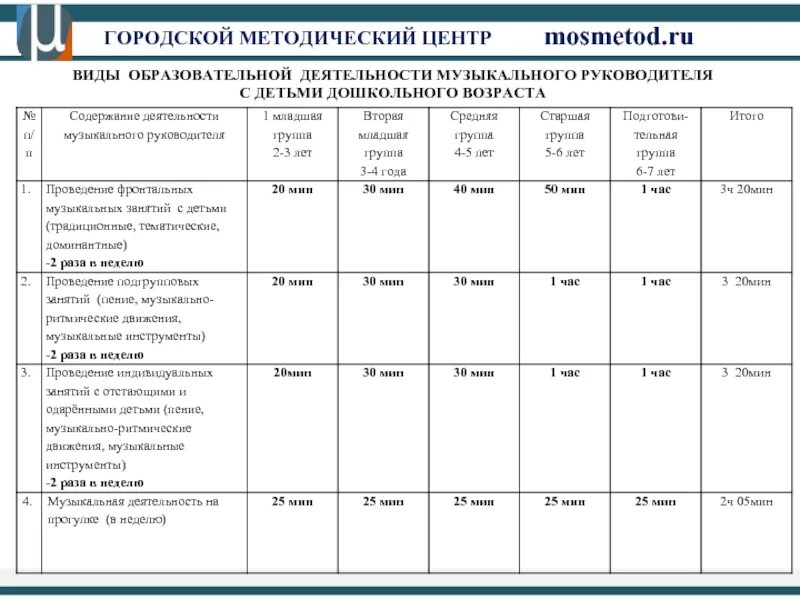 Ставка музыкального руководителя в часах. График работы музыкального руководителя. План работы музыкального руководителя. График занятий музыкального руководителя. Ставка музыкального руководителя.