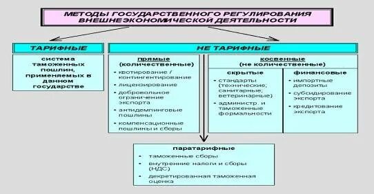 Регулирование внешнеэкономической деятельности инструменты. Методы регулирования вэд. государственное регулирование внешнеэкономической деятельности. к методам государственного регулирования вэд относятся. нетарифные методы регулирования внешнеэкономической деятельности.