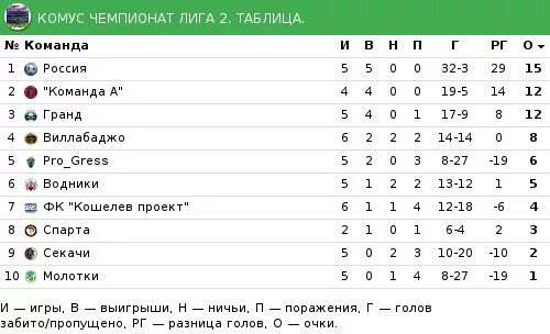 Лига россии золото. 2 Лига России таблица. 3 Лига России таблица. Таблица 4 Лиги России. Лига а Россия вторая лига.