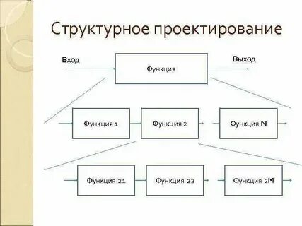 Проектирование структурной схемы