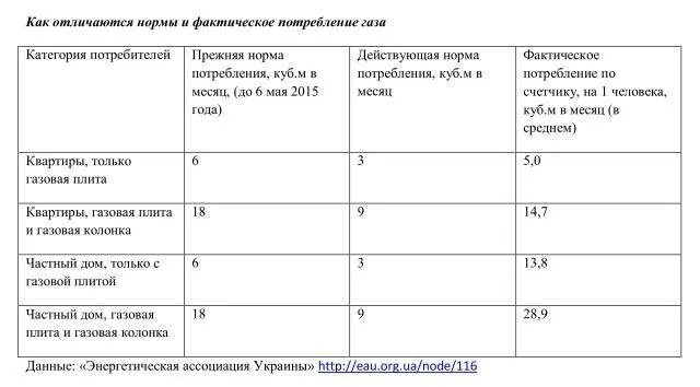 Оплата газа по нормативу. Газовая плита потребление газа в месяц. Средний расход газовой плиты. Средний расход газа на газовой плите. Среднемесячное потребление газа.