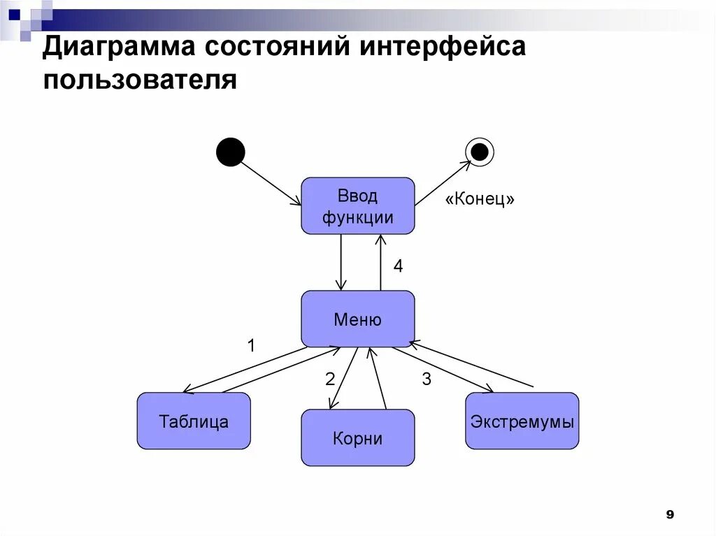 Состояние пользователя